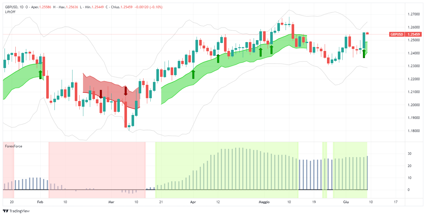 gbpusd, forex, euro, analisi, segnale, lift-off, usd, gbp, long, tradingview, largetrader