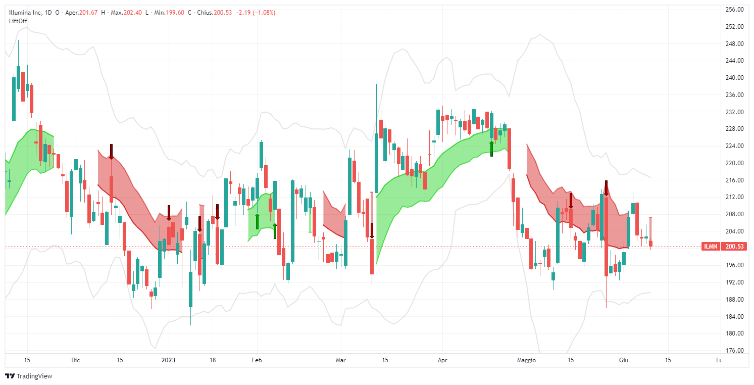 segnale, Illumina Inc ILMN, analisi, operazione, azioni, Lift-Off, largetrader