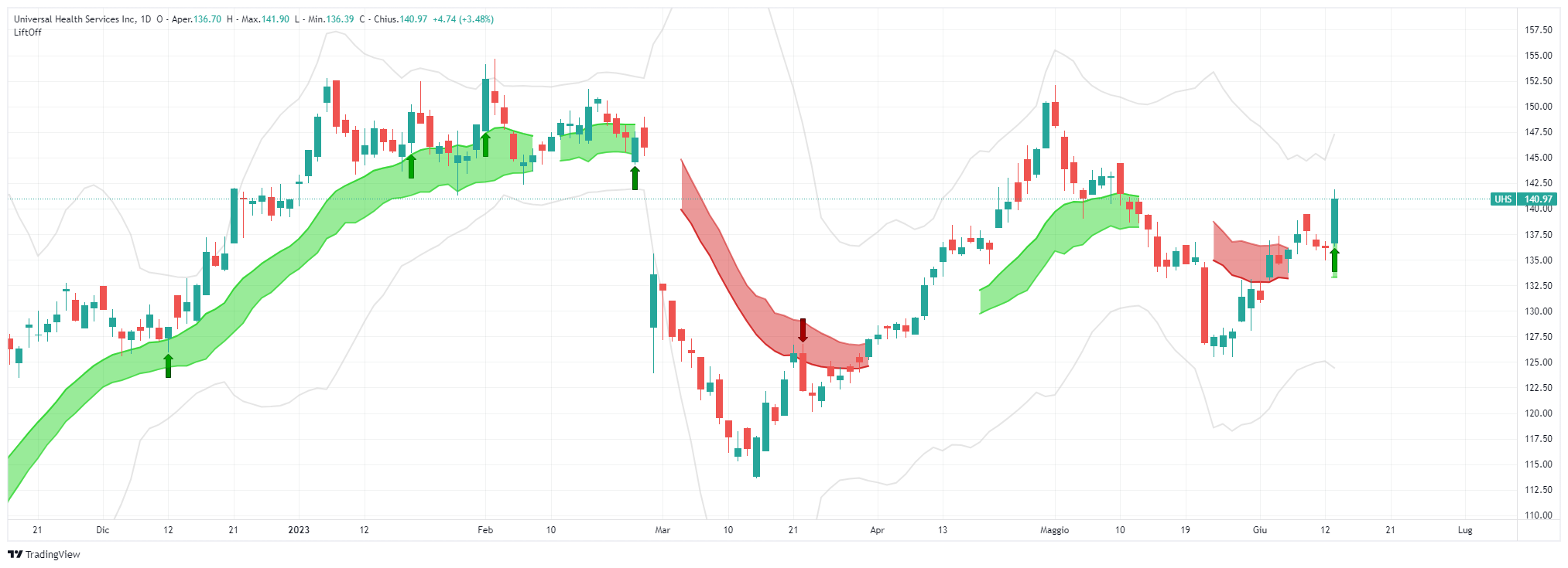 signal, Universal Health Services Inc, UHS, analysis, operation, stock, Lift-Off, largetrader