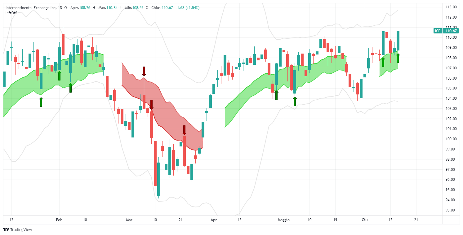 segnale, Intercontinental Exchange Inc, UHS, analisi, operazione, azioni, Lift-Off, largetrader