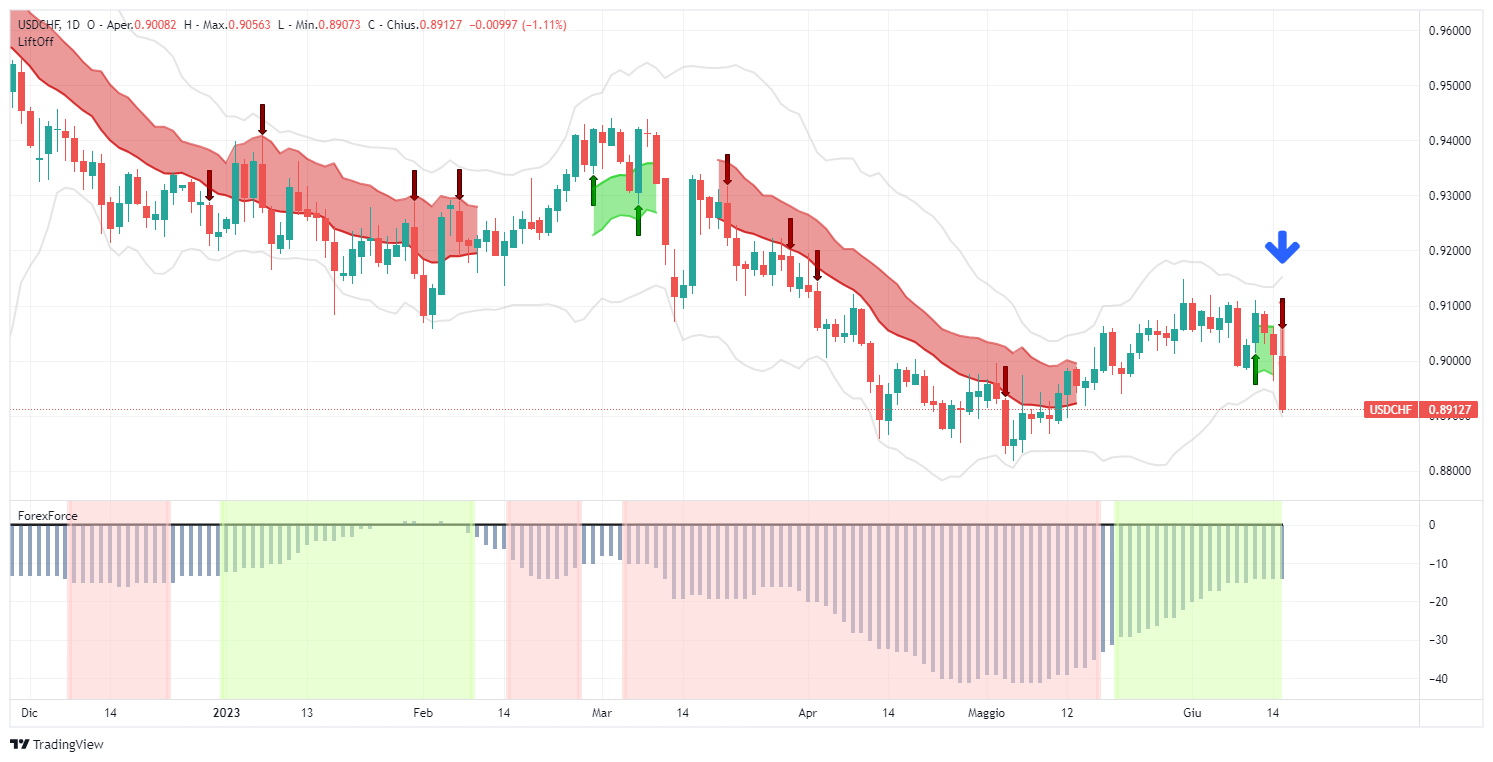 usdchf, forex, usd, analysis, signal, lift-off, chf, short, tradingview, largetrader, dollar, swiss franc