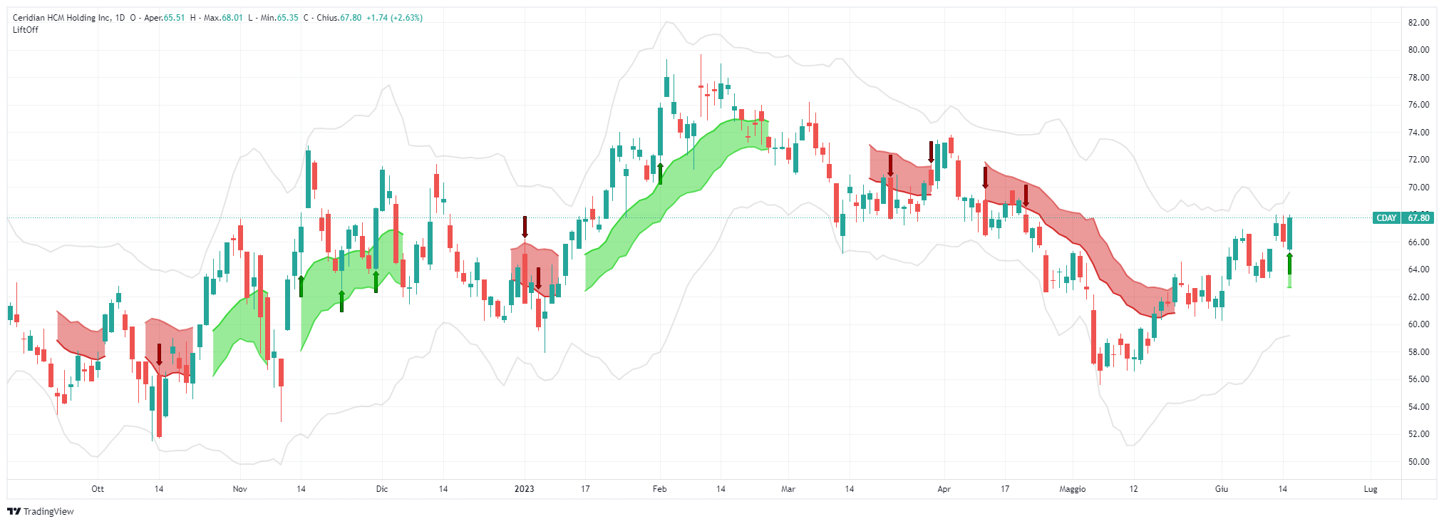 signal, Ceridian HCM Holding Inc, CDAY, analysis, transaction, stock, Lift-Off, TradingView