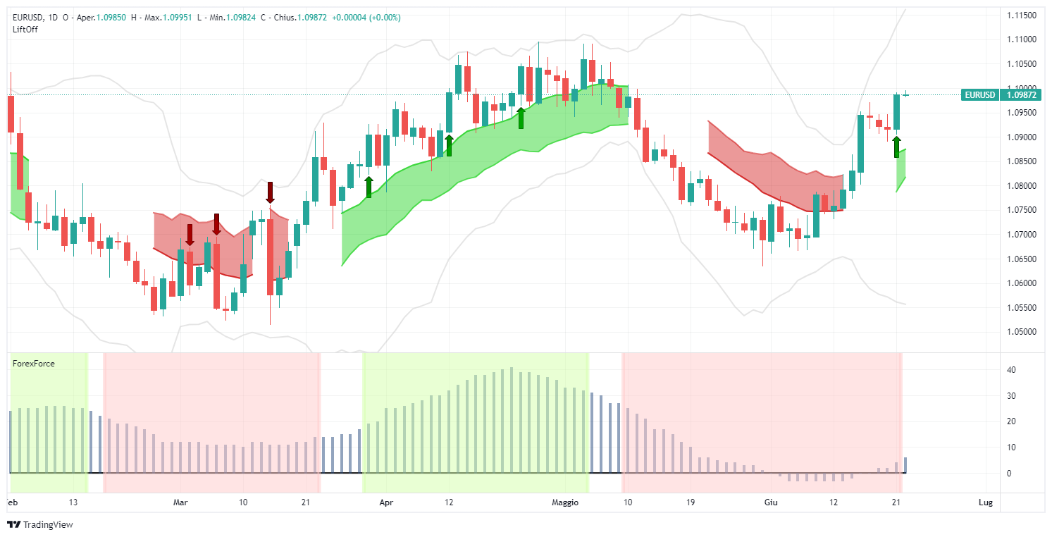 eurusd, forex, euro, análisis, señal, lift-off, usd