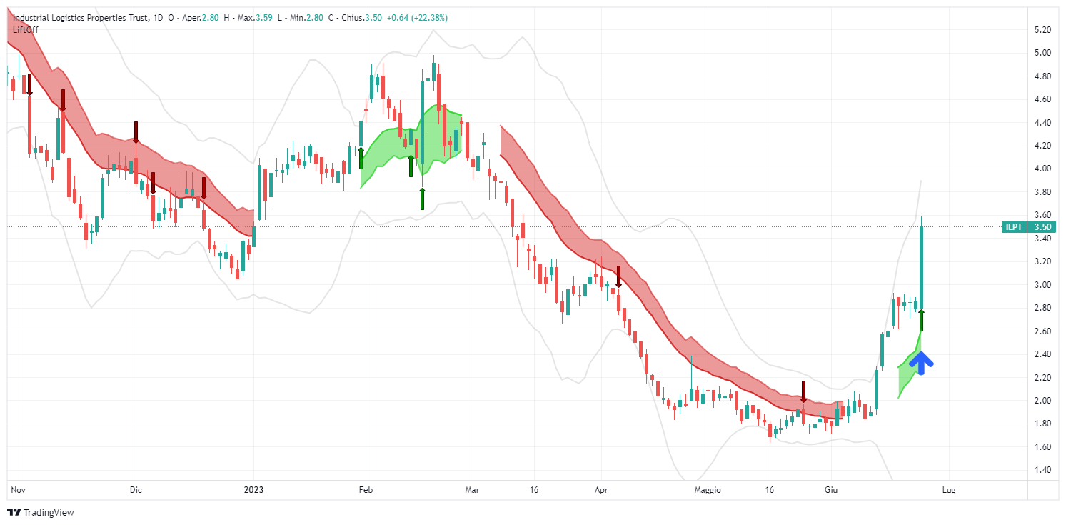 signal, Industrial Logistics Properties Trust, ILPT, analysis, transaction, stock, Lift-Off, TradingView