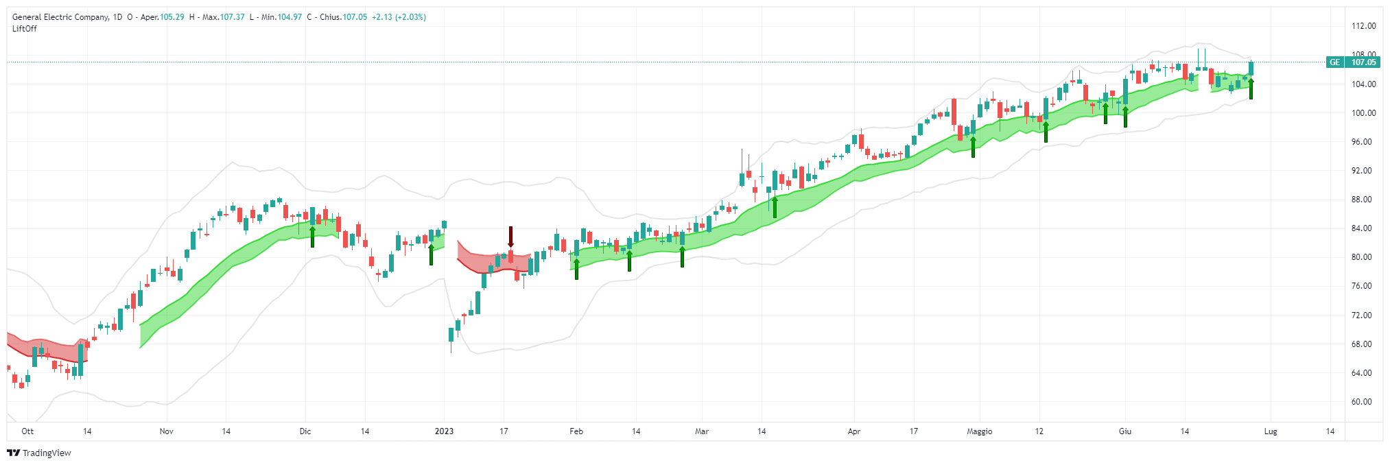 segnale, General Electric Company, GE, analisi, operazione, azioni, Lift-Off, TradingView