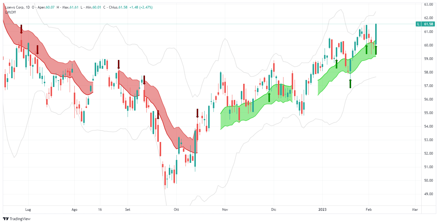 segnale, Loews Corp, L, analisi, operazione, azioni, Lift-Off, TradingView