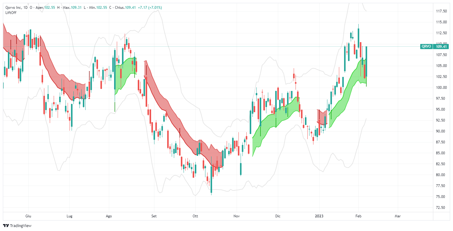 signal, Qorvo Inc, QRVO, analysis, operation, stock, Lift-Off, TradingView