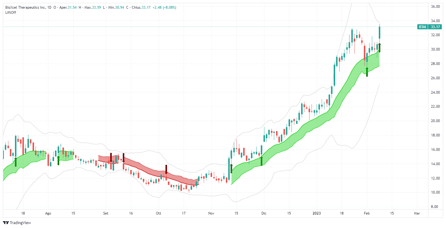 segnale, BioXcel Therapeutics Inc, BTAI, analisi, operazione, azioni, Lift-Off, TradingView