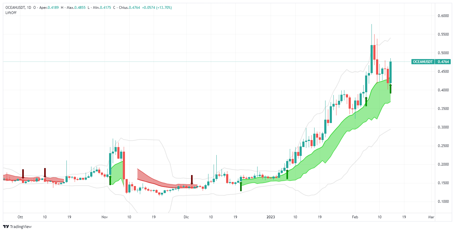 segnale, Ocean Protocol, ocean, oceanusdt,  analisi, operazione, crypto, altcoin, Lift-Off