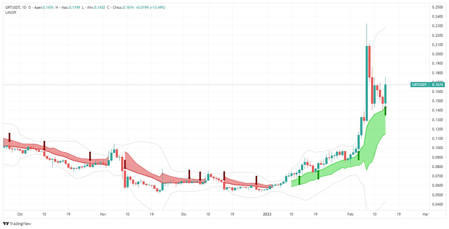 segnale, The Graph, GRT, GRTusdt,  analisi, operazione, crypto, altcoin, Lift-Off