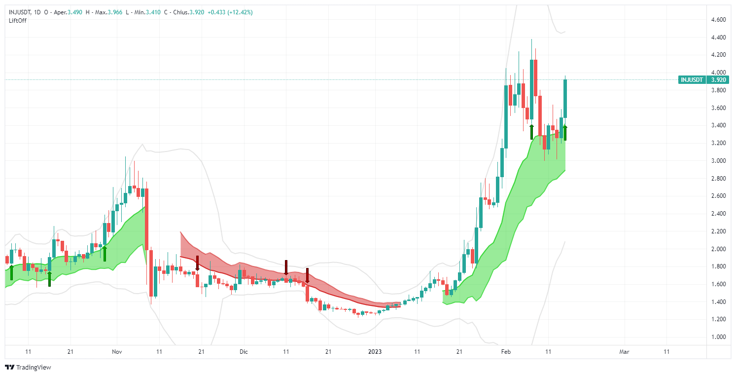 segnale, Injective, INJ, injusdt,  analisi, operazione, crypto, altcoin, Lift-Off