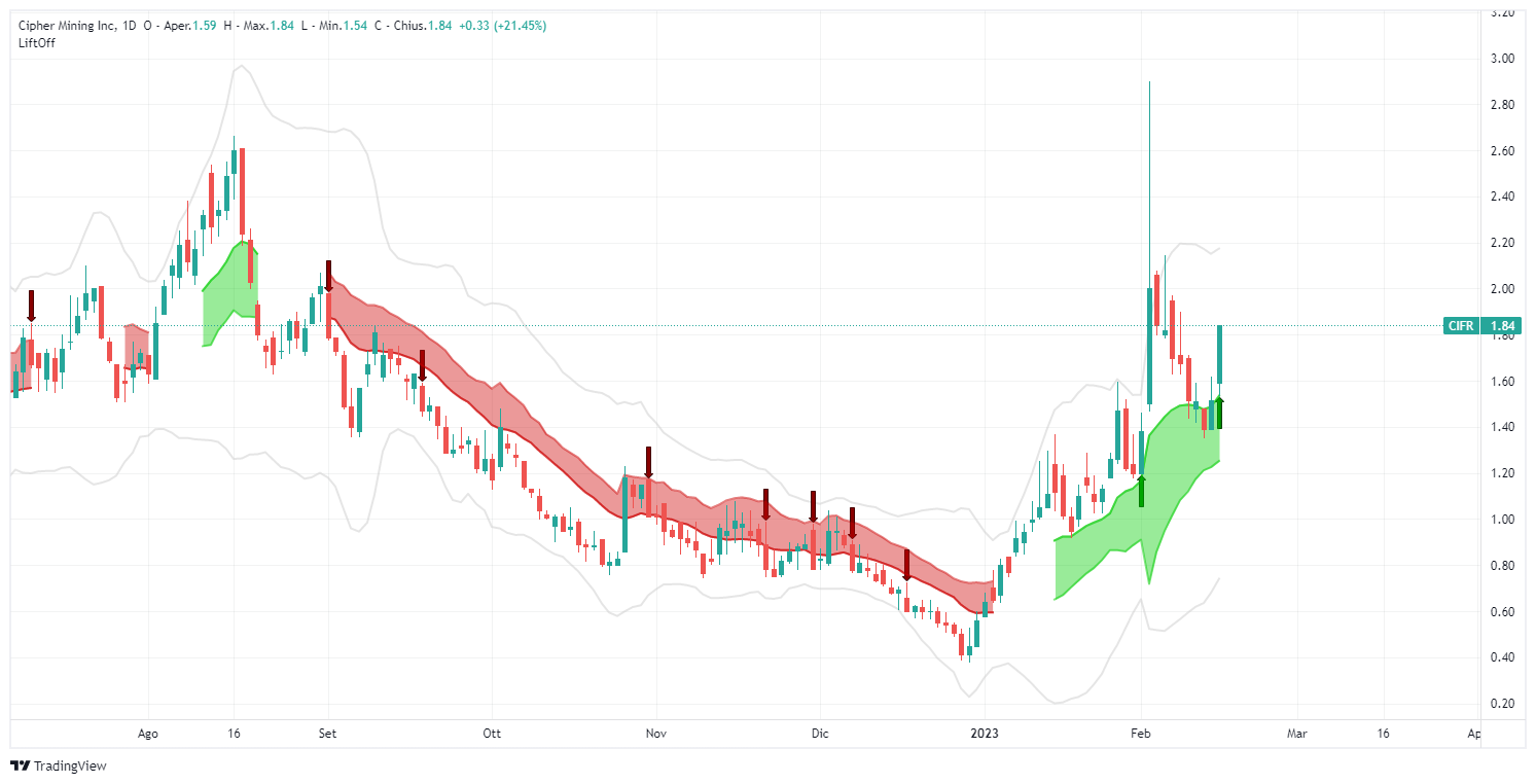 segnale, Cipher Mining Inc, CIFR, analisi, operazione, azioni, Lift-Off, TradingView