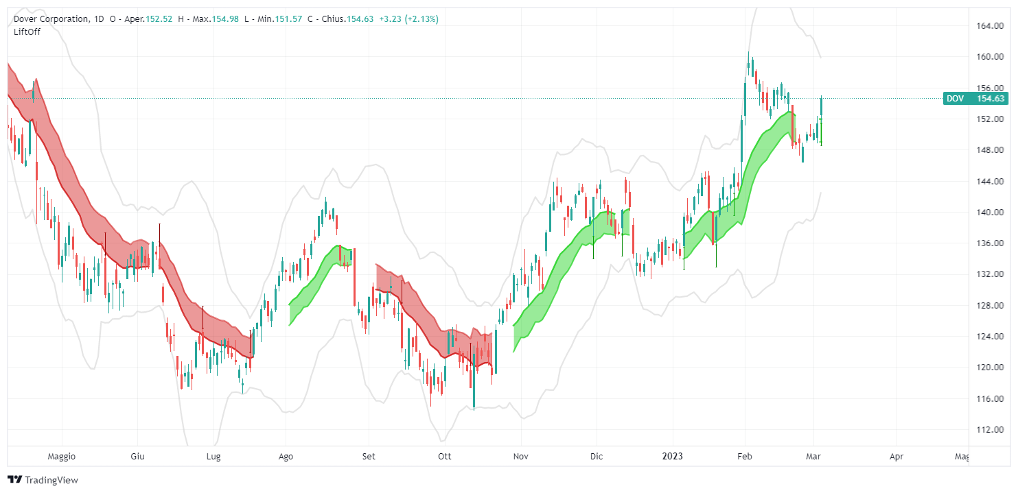 signal, Dover Corp, DOV, analysis, operation, stock, Lift-Off