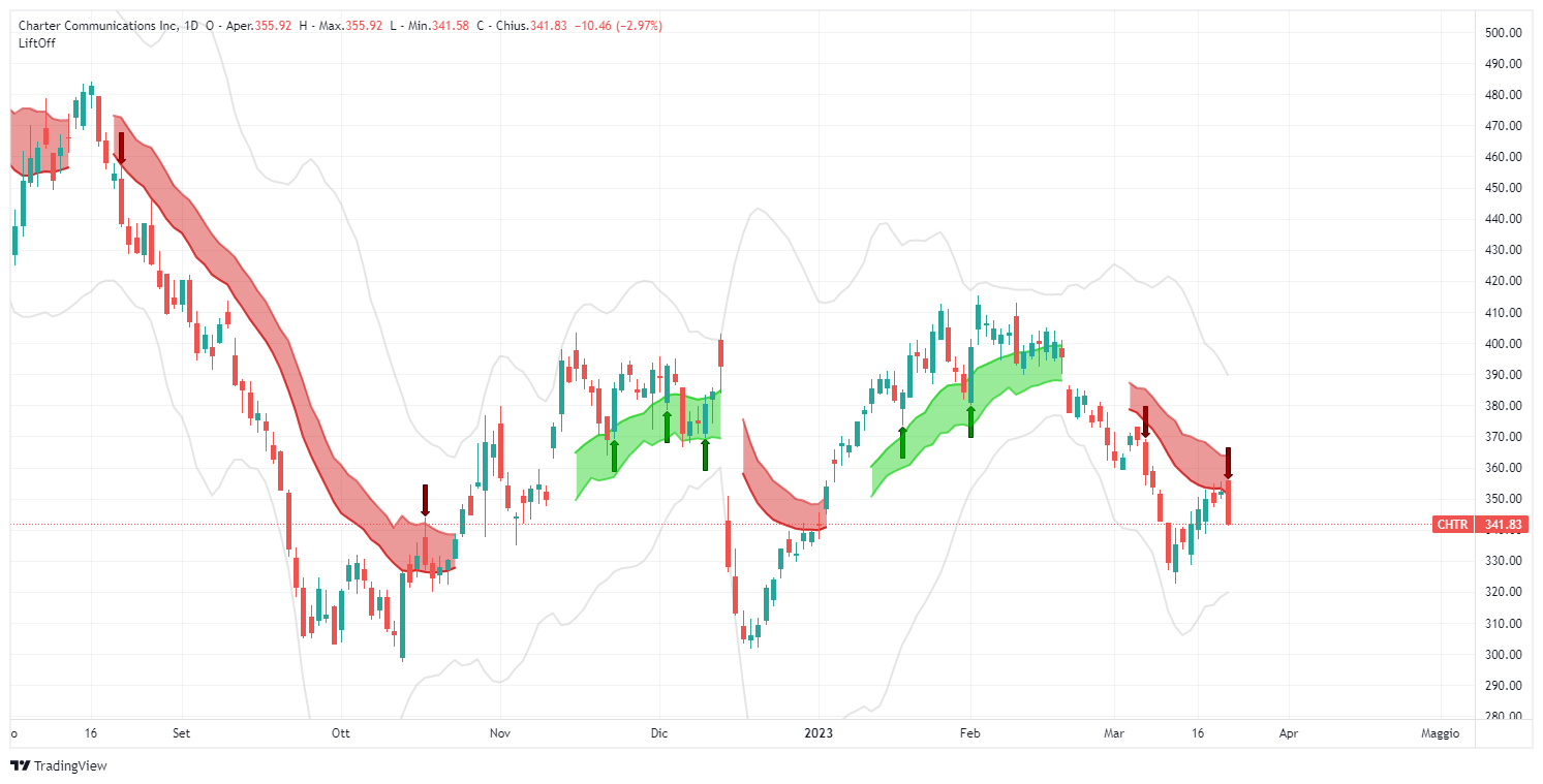 segnale, Charter Communications Inc, CHTR, analisi, operazione, azioni, Lift-Off, SHORT