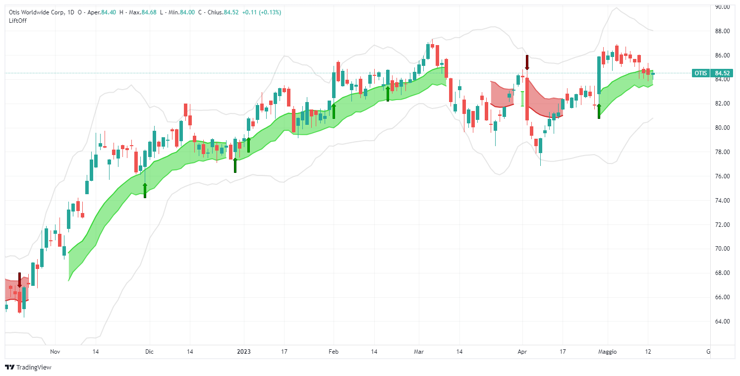 signal, Otis Worldwide Corp, OTIS, analysis, operation, stock, Lift-Off, long